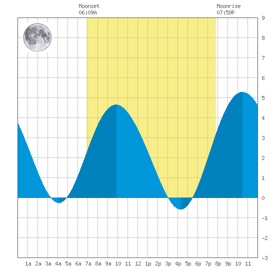 Airy Hall Plantation tide chart for Wednesday, August 30, 2023