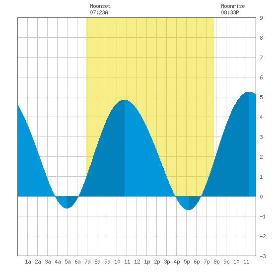 Airy Hall Plantation tide chart for Thursday, August 31, 2023
