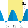 Airy Hall Plantation tide chart for Thursday, August 31, 2023