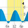 Airy Hall Plantation tide chart for Friday, August 4, 2023