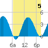 Airy Hall Plantation tide chart for Saturday, August 5, 2023