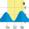 Airy Hall Plantation tide chart for Wednesday, August 9, 2023