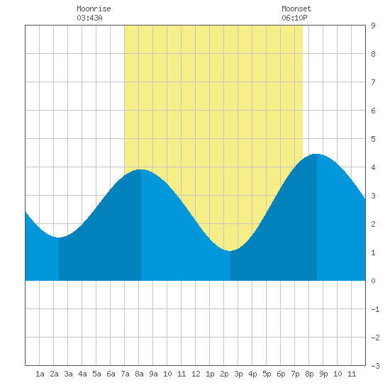 Airy Hall Plantation tide chart for Monday, September 11, 2023