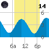 Airy Hall Plantation tide chart for Thursday, September 14, 2023