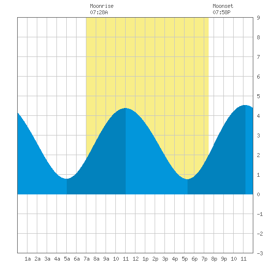 Airy Hall Plantation tide chart for Friday, September 15, 2023