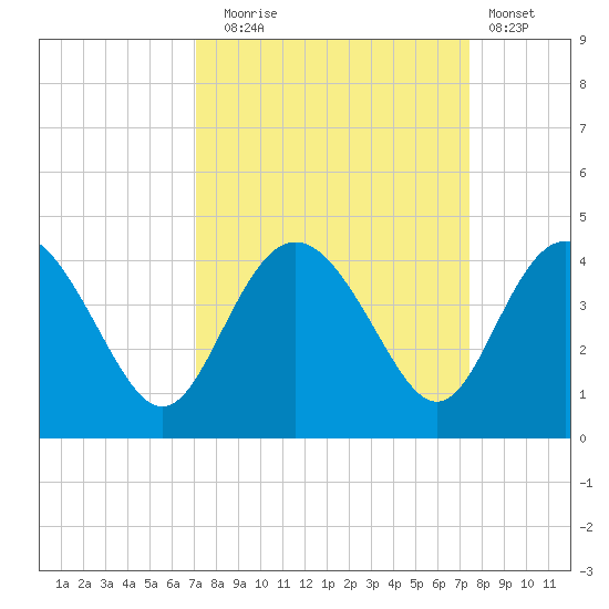 Airy Hall Plantation tide chart for Saturday, September 16, 2023
