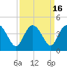 Airy Hall Plantation tide chart for Saturday, September 16, 2023