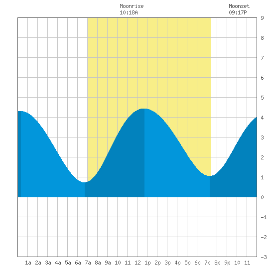 Airy Hall Plantation tide chart for Monday, September 18, 2023