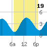 Airy Hall Plantation tide chart for Tuesday, September 19, 2023