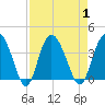 Airy Hall Plantation tide chart for Friday, September 1, 2023