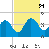 Airy Hall Plantation tide chart for Thursday, September 21, 2023