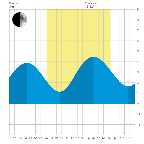 Airy Hall Plantation tide chart for Friday, September 22, 2023