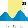 Airy Hall Plantation tide chart for Saturday, September 23, 2023