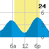 Airy Hall Plantation tide chart for Sunday, September 24, 2023