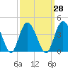 Airy Hall Plantation tide chart for Thursday, September 28, 2023