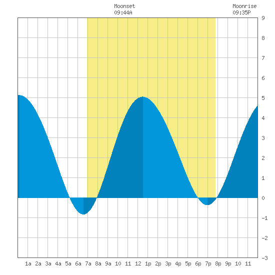 Airy Hall Plantation tide chart for Saturday, September 2, 2023