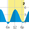 Airy Hall Plantation tide chart for Saturday, September 2, 2023