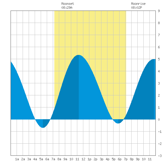Airy Hall Plantation tide chart for Saturday, September 30, 2023