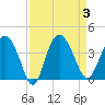 Airy Hall Plantation tide chart for Sunday, September 3, 2023