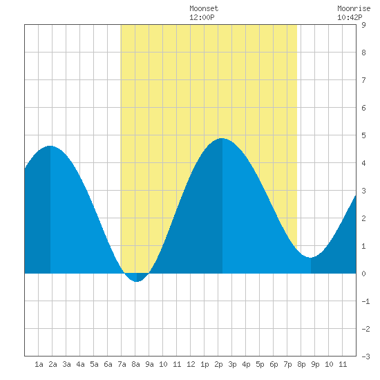 Airy Hall Plantation tide chart for Monday, September 4, 2023