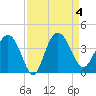 Airy Hall Plantation tide chart for Monday, September 4, 2023