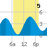 Airy Hall Plantation tide chart for Tuesday, September 5, 2023