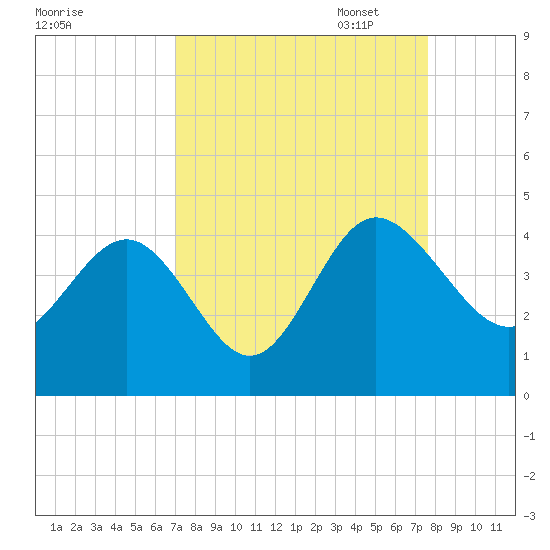 Airy Hall Plantation tide chart for Thursday, September 7, 2023