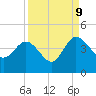 Airy Hall Plantation tide chart for Saturday, September 9, 2023