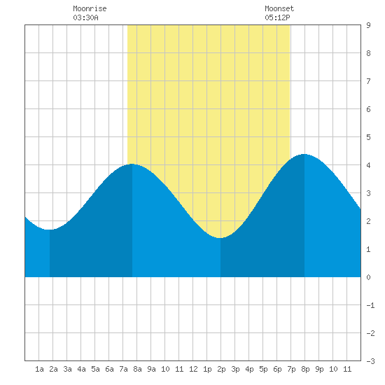 Airy Hall Plantation tide chart for Tuesday, October 10, 2023