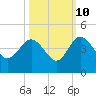 Airy Hall Plantation tide chart for Tuesday, October 10, 2023