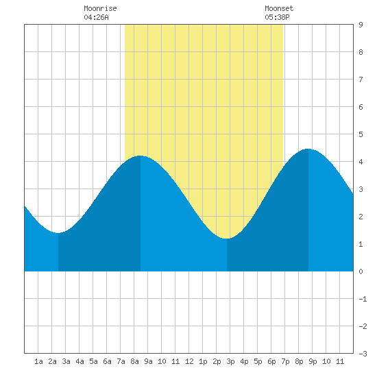 Airy Hall Plantation tide chart for Wednesday, October 11, 2023
