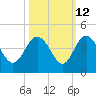 Airy Hall Plantation tide chart for Thursday, October 12, 2023