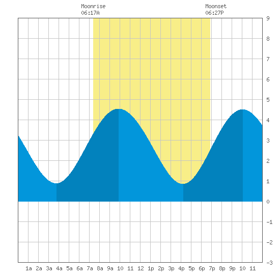 Airy Hall Plantation tide chart for Friday, October 13, 2023