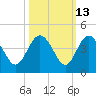 Airy Hall Plantation tide chart for Friday, October 13, 2023
