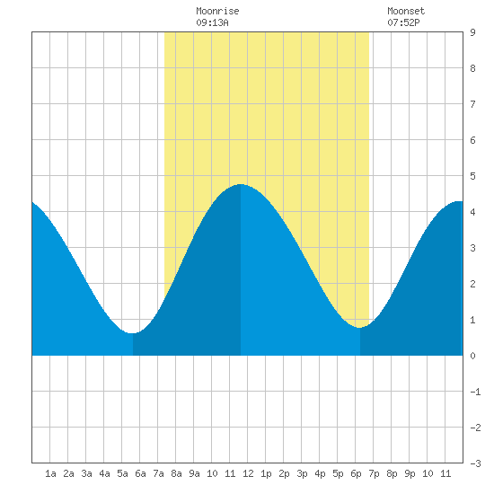 Airy Hall Plantation tide chart for Monday, October 16, 2023