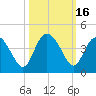 Airy Hall Plantation tide chart for Monday, October 16, 2023