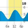Airy Hall Plantation tide chart for Wednesday, October 18, 2023