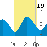 Airy Hall Plantation tide chart for Thursday, October 19, 2023