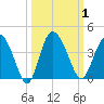 Airy Hall Plantation tide chart for Sunday, October 1, 2023