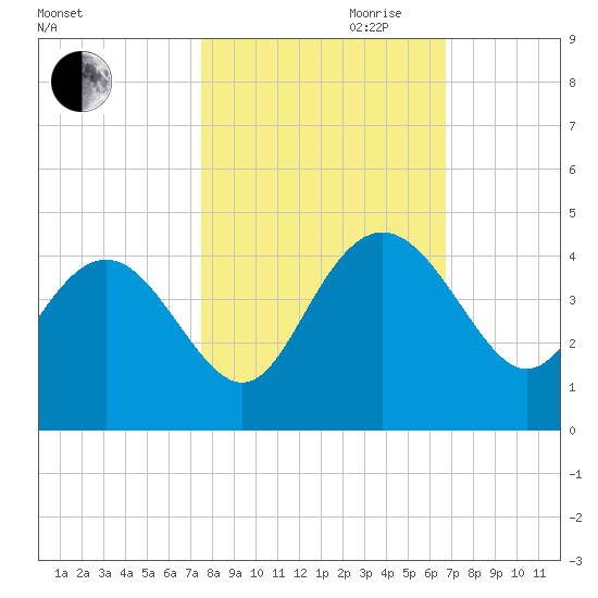 Airy Hall Plantation tide chart for Saturday, October 21, 2023