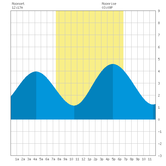 Airy Hall Plantation tide chart for Sunday, October 22, 2023