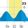 Airy Hall Plantation tide chart for Monday, October 23, 2023