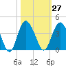 Airy Hall Plantation tide chart for Friday, October 27, 2023