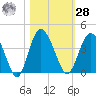 Airy Hall Plantation tide chart for Saturday, October 28, 2023
