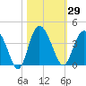 Airy Hall Plantation tide chart for Sunday, October 29, 2023