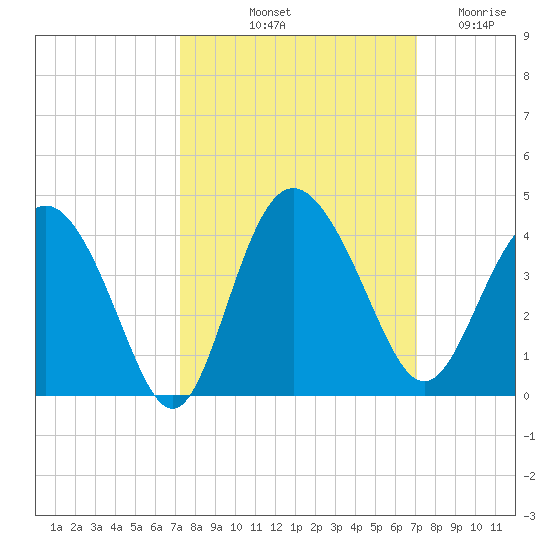 Airy Hall Plantation tide chart for Monday, October 2, 2023