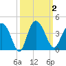 Airy Hall Plantation tide chart for Monday, October 2, 2023