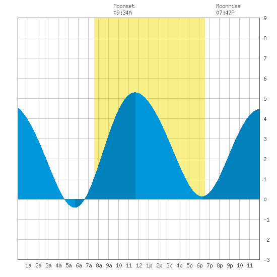 Airy Hall Plantation tide chart for Monday, October 30, 2023