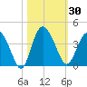 Airy Hall Plantation tide chart for Monday, October 30, 2023