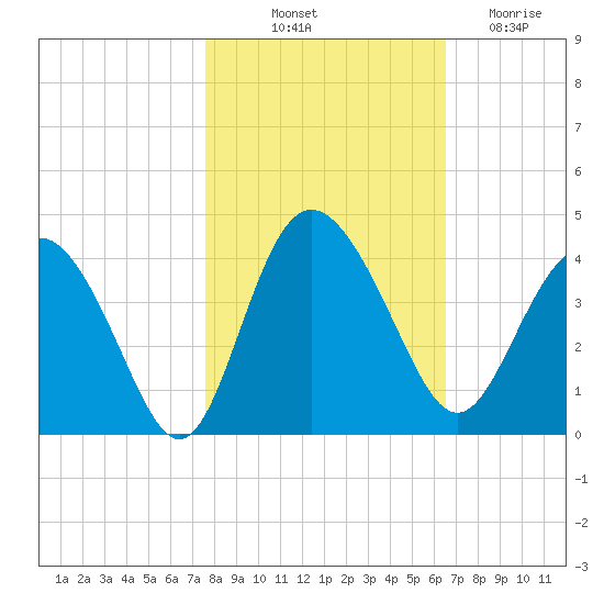 Airy Hall Plantation tide chart for Tuesday, October 31, 2023